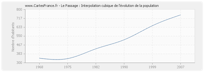 Le Passage : Interpolation cubique de l'évolution de la population